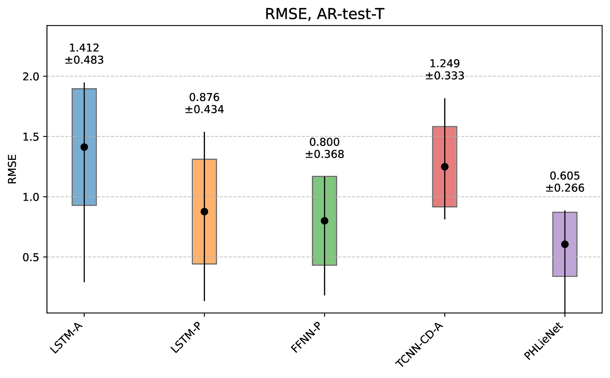 RMSE error aggregated over time.